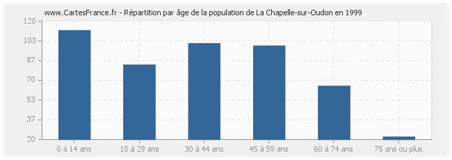 Répartition par âge de la population de La Chapelle-sur-Oudon en 1999